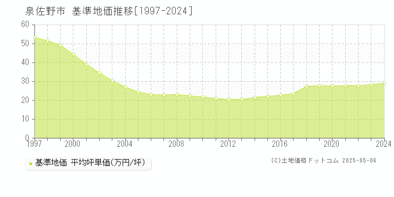 泉佐野市の基準地価推移グラフ 