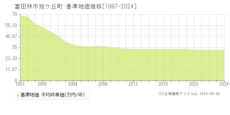旭ケ丘町(富田林市)の基準地価推移グラフ(坪単価)[1997-2024年]