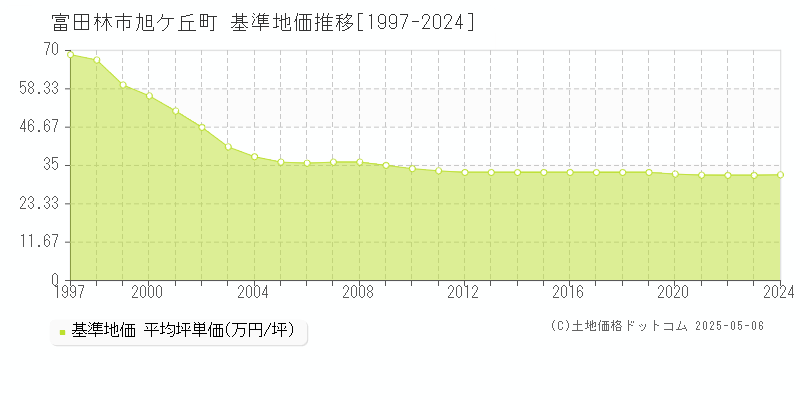 富田林市旭ケ丘町の基準地価推移グラフ 