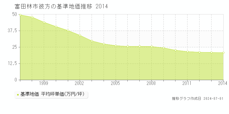 富田林市彼方の基準地価推移グラフ 