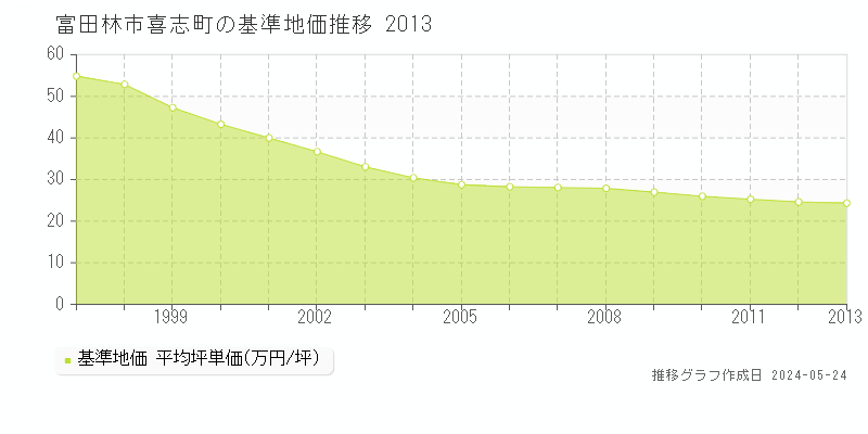 富田林市喜志町の基準地価推移グラフ 