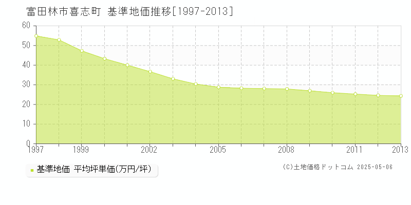 喜志町(富田林市)の基準地価推移グラフ(坪単価)[1997-2013年]