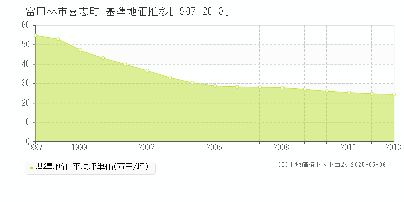 富田林市喜志町の基準地価推移グラフ 