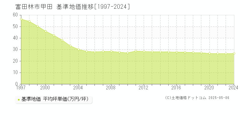 甲田(富田林市)の基準地価推移グラフ(坪単価)[1997-2024年]