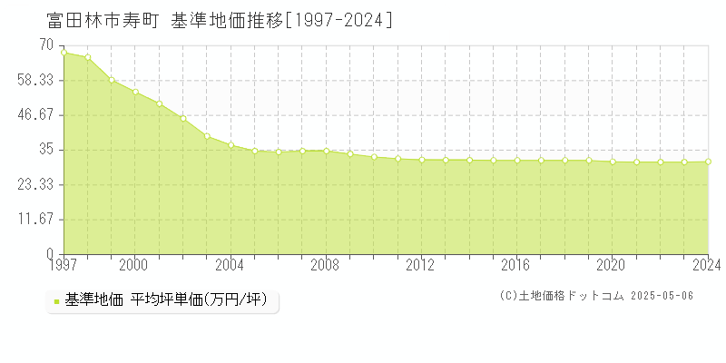 寿町(富田林市)の基準地価推移グラフ(坪単価)[1997-2024年]