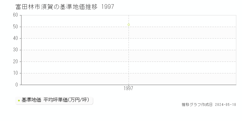 富田林市須賀の基準地価推移グラフ 