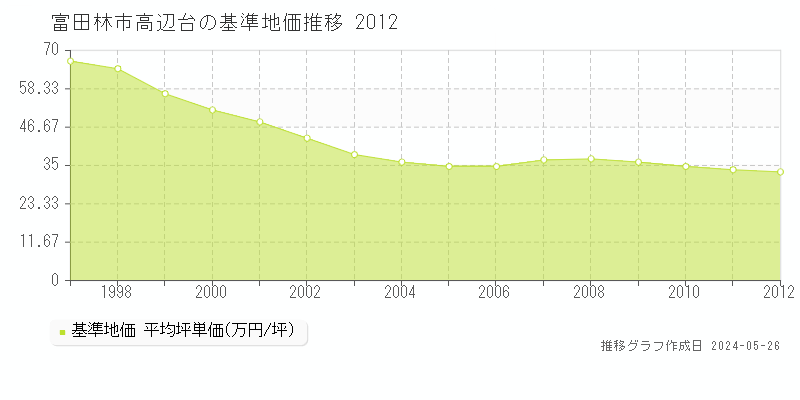 富田林市高辺台の基準地価推移グラフ 