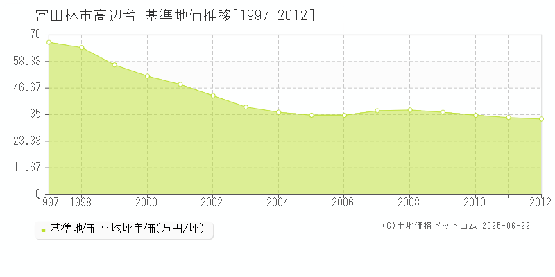 高辺台(富田林市)の基準地価推移グラフ(坪単価)[1997-2012年]