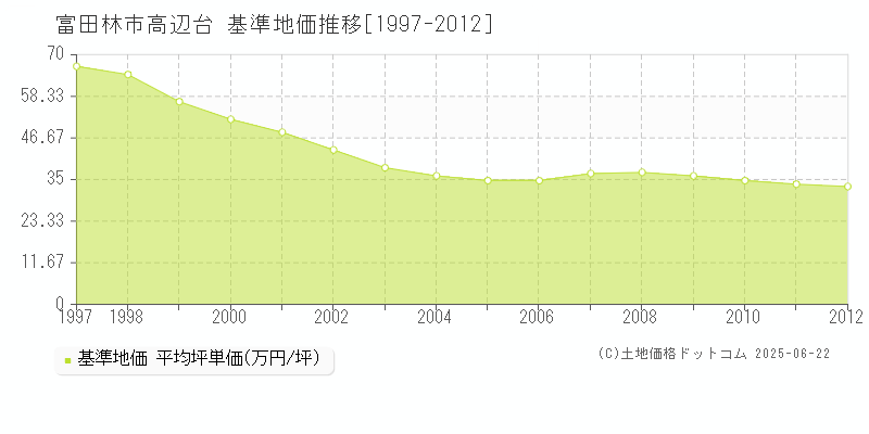 富田林市高辺台の基準地価推移グラフ 