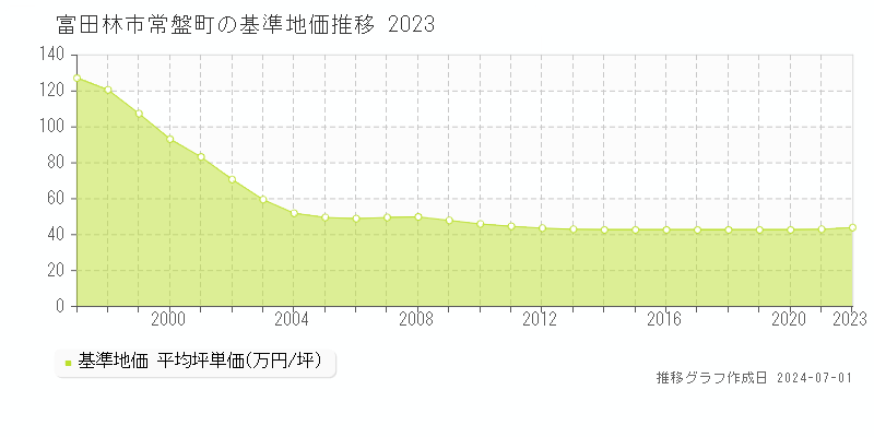 富田林市常盤町の基準地価推移グラフ 