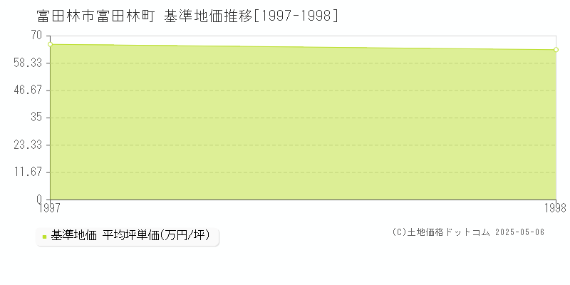 富田林町(富田林市)の基準地価推移グラフ(坪単価)[1997-1998年]