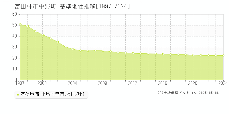 中野町(富田林市)の基準地価推移グラフ(坪単価)[1997-2024年]