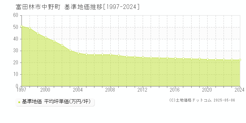 富田林市中野町の基準地価推移グラフ 