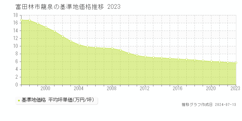 富田林市龍泉の基準地価推移グラフ 