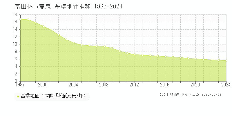 富田林市龍泉の基準地価推移グラフ 