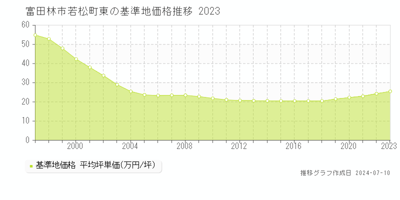 富田林市若松町東の基準地価推移グラフ 