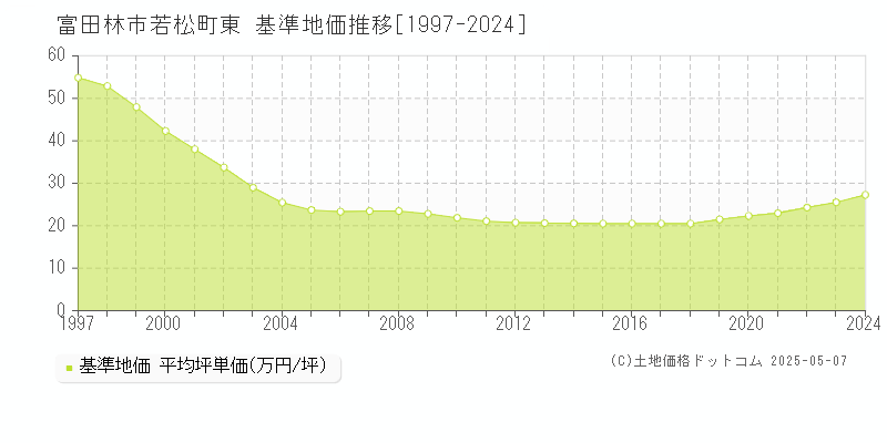 若松町東(富田林市)の基準地価推移グラフ(坪単価)[1997-2024年]