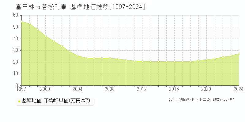 富田林市若松町東の基準地価推移グラフ 