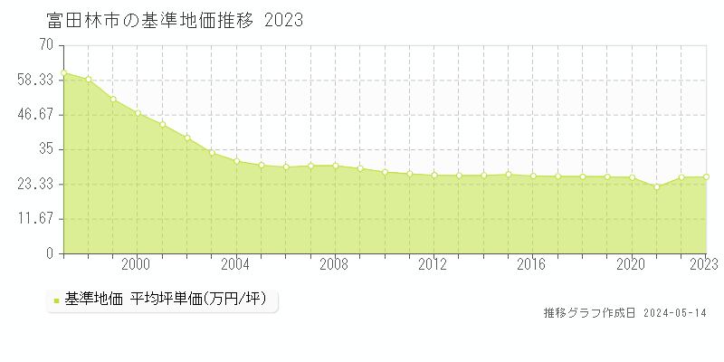 富田林市全域の基準地価推移グラフ 