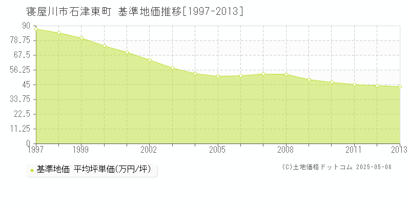 石津東町(寝屋川市)の基準地価推移グラフ(坪単価)[1997-2013年]