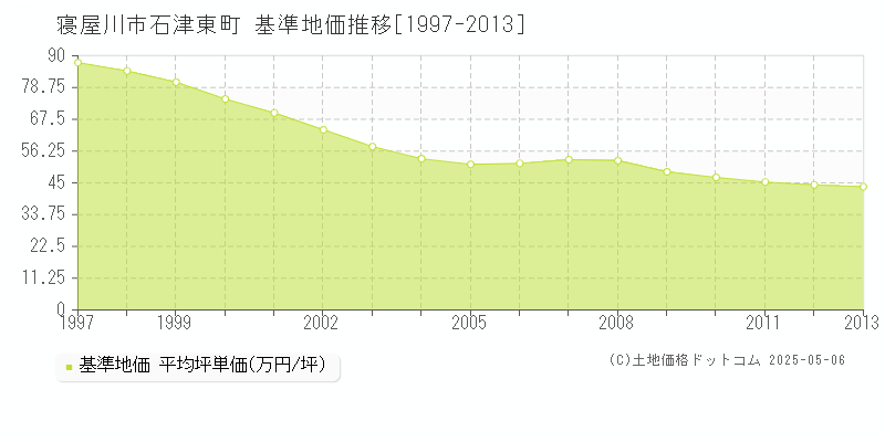 寝屋川市石津東町の基準地価推移グラフ 