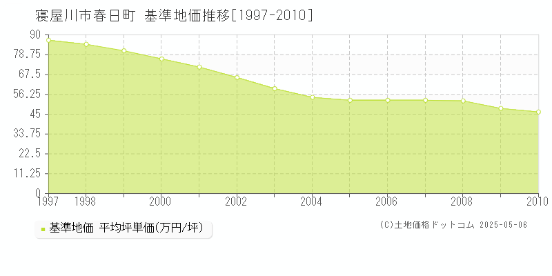 春日町(寝屋川市)の基準地価推移グラフ(坪単価)[1997-2010年]