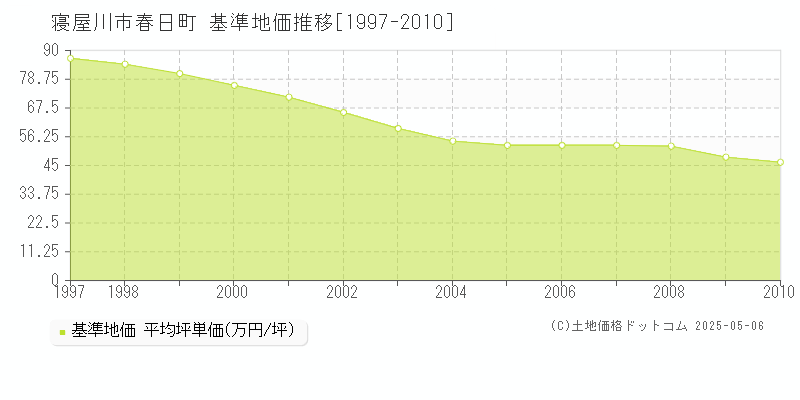 寝屋川市春日町の基準地価推移グラフ 