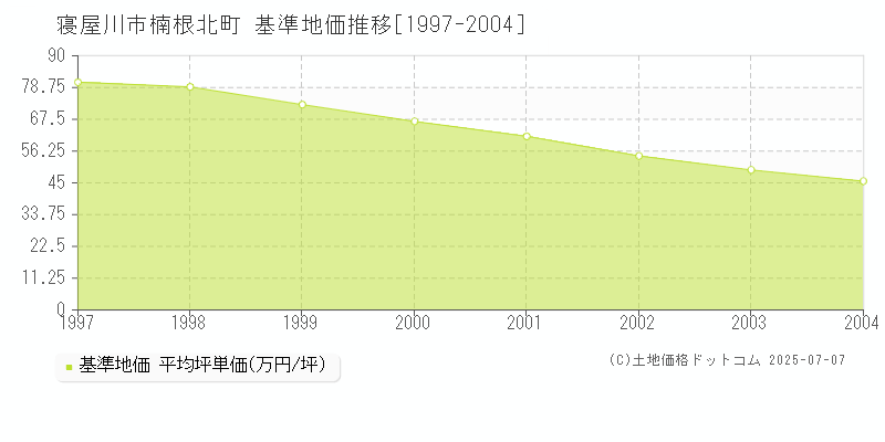 楠根北町(寝屋川市)の基準地価推移グラフ(坪単価)[1997-2004年]