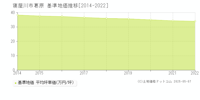 葛原(寝屋川市)の基準地価推移グラフ(坪単価)[2014-2022年]