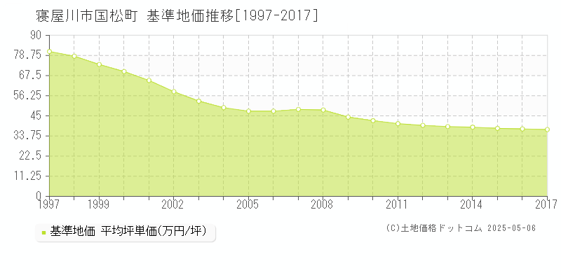 国松町(寝屋川市)の基準地価推移グラフ(坪単価)[1997-2017年]
