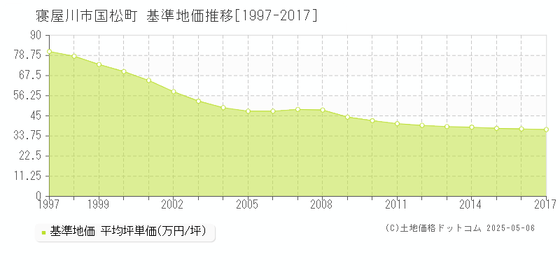 寝屋川市国松町の基準地価推移グラフ 