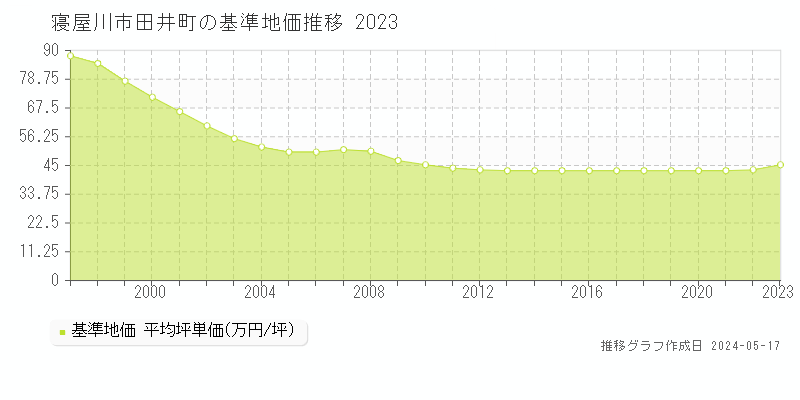 寝屋川市田井町の基準地価推移グラフ 