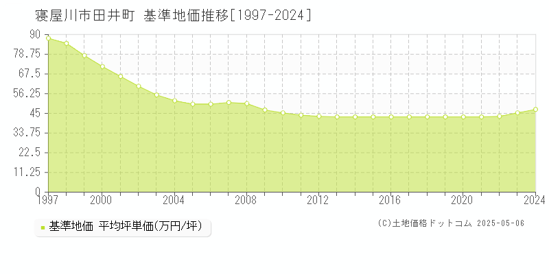 田井町(寝屋川市)の基準地価推移グラフ(坪単価)[1997-2024年]