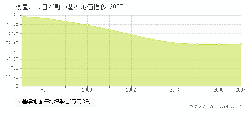 寝屋川市日新町の基準地価推移グラフ 
