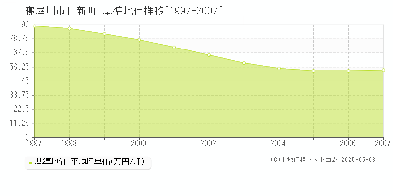 日新町(寝屋川市)の基準地価推移グラフ(坪単価)[1997-2007年]