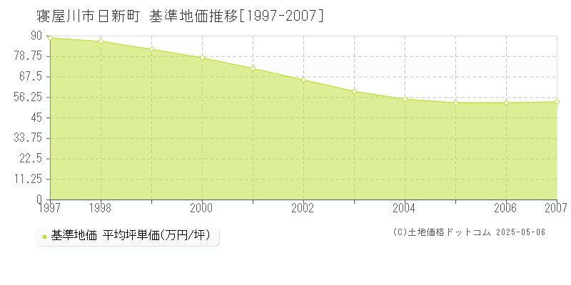 寝屋川市日新町の基準地価推移グラフ 