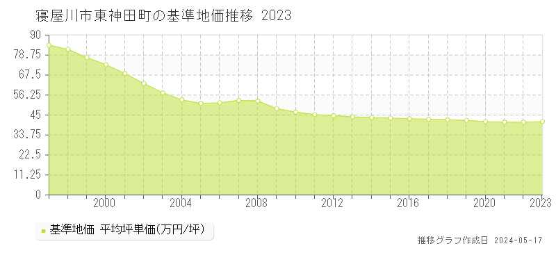 寝屋川市東神田町の基準地価推移グラフ 
