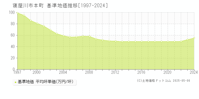本町(寝屋川市)の基準地価推移グラフ(坪単価)[1997-2024年]