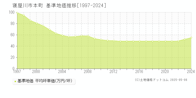 寝屋川市本町の基準地価推移グラフ 