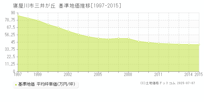 三井が丘(寝屋川市)の基準地価推移グラフ(坪単価)[1997-2015年]