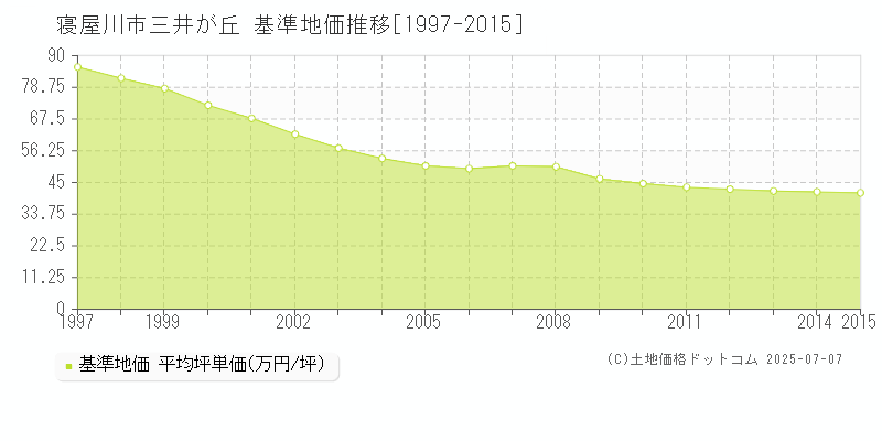 寝屋川市三井が丘の基準地価推移グラフ 