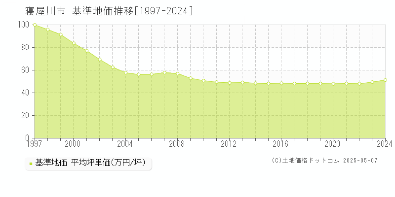 寝屋川市(大阪府)の基準地価推移グラフ(坪単価)[1997-2024年]