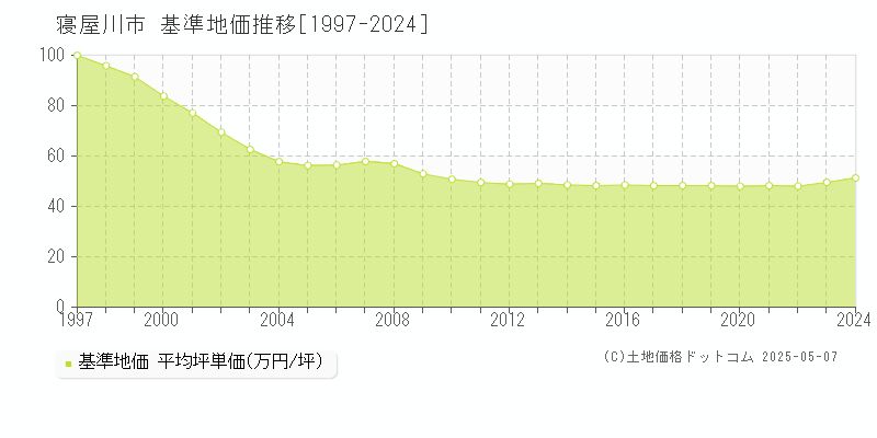 寝屋川市の基準地価推移グラフ 