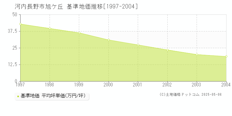 旭ケ丘(河内長野市)の基準地価推移グラフ(坪単価)[1997-2004年]