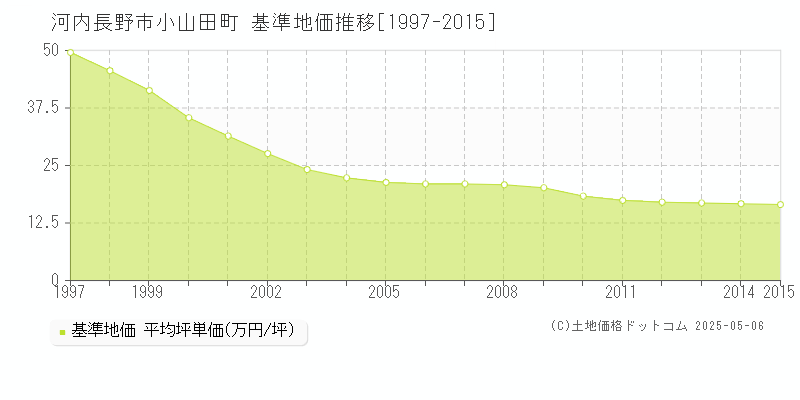 小山田町(河内長野市)の基準地価推移グラフ(坪単価)[1997-2015年]