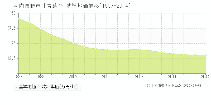 北青葉台(河内長野市)の基準地価推移グラフ(坪単価)[1997-2014年]