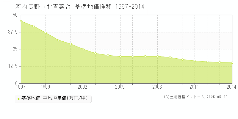 河内長野市北青葉台の基準地価推移グラフ 