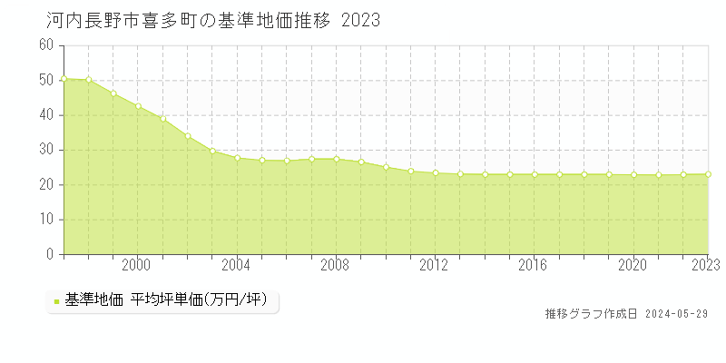 河内長野市喜多町の基準地価推移グラフ 
