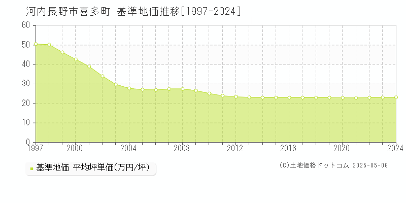 喜多町(河内長野市)の基準地価推移グラフ(坪単価)[1997-2024年]