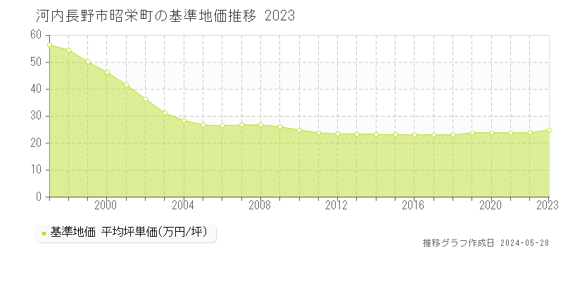 河内長野市昭栄町の基準地価推移グラフ 